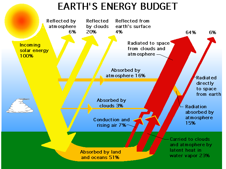 Earth’s Energy Budget. Courtesy of NASA GPM.