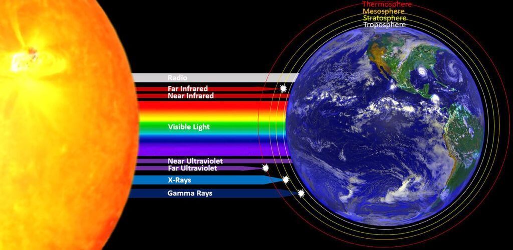 How Does Solar Radiation Affect Climate Change