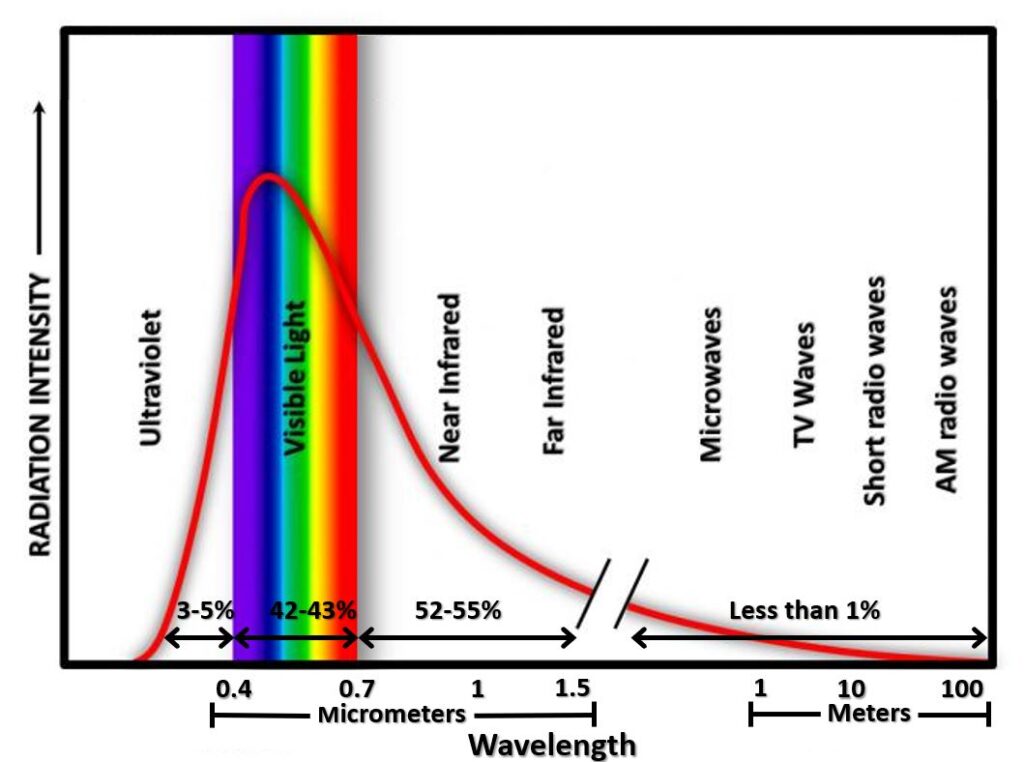 The Solar Spectrum. Courtesy of NASA and Geoengineering.global.